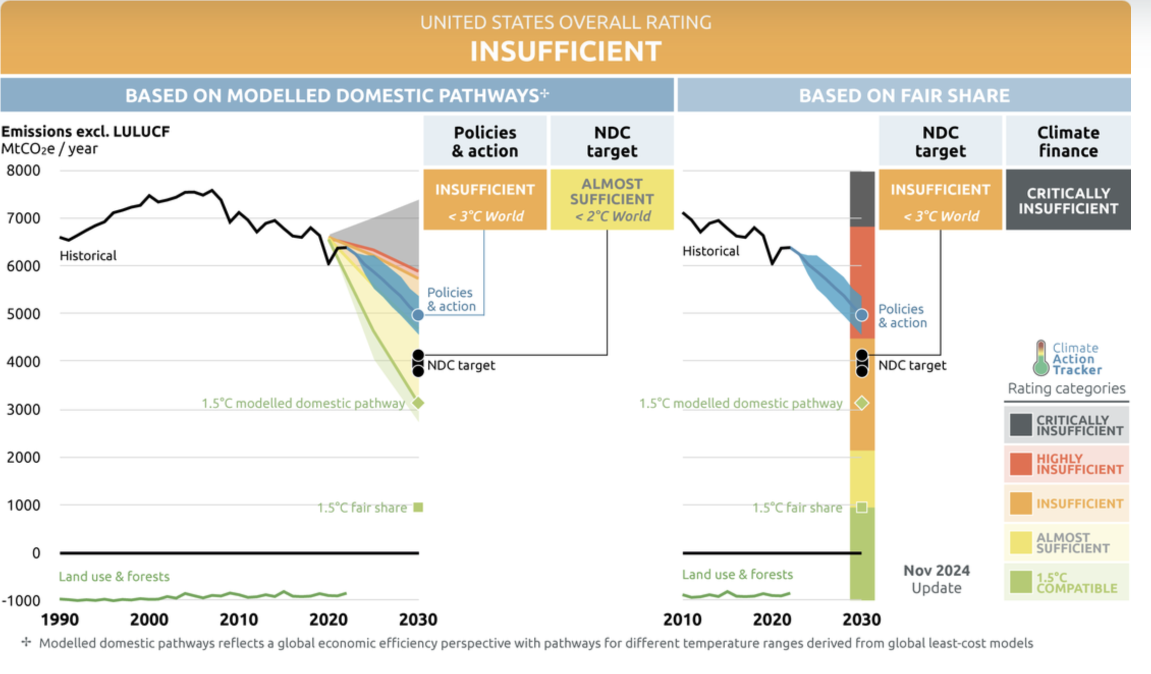 A chart showing that US climate policies and actions to date are insufficient to meet our pledges under the Paris Climate Agreement.